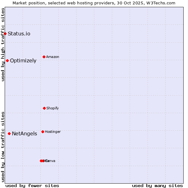 Market position of NetAngels vs. Optimizely vs. Status.io