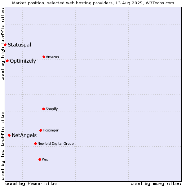 Market position of NetAngels vs. Optimizely vs. Statuspal