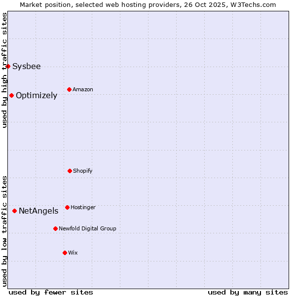 Market position of NetAngels vs. Optimizely vs. Sysbee