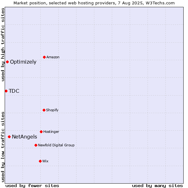 Market position of NetAngels vs. Optimizely vs. TDC