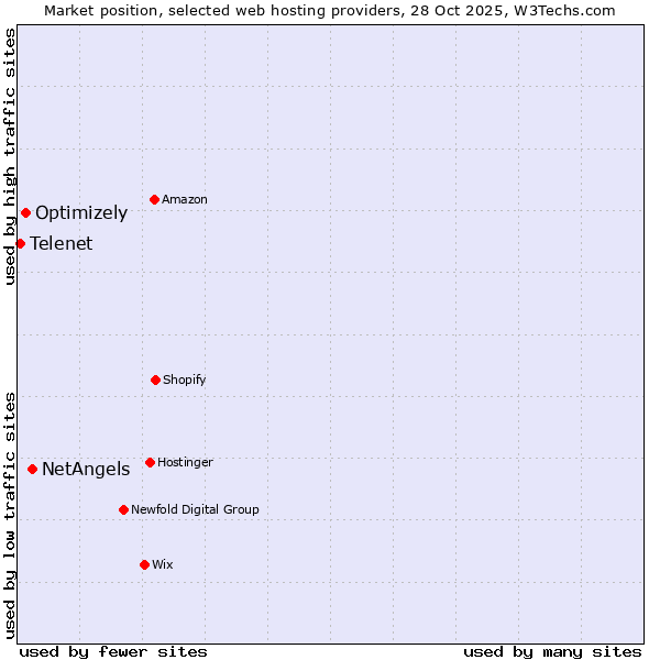 Market position of NetAngels vs. Optimizely vs. Telenet