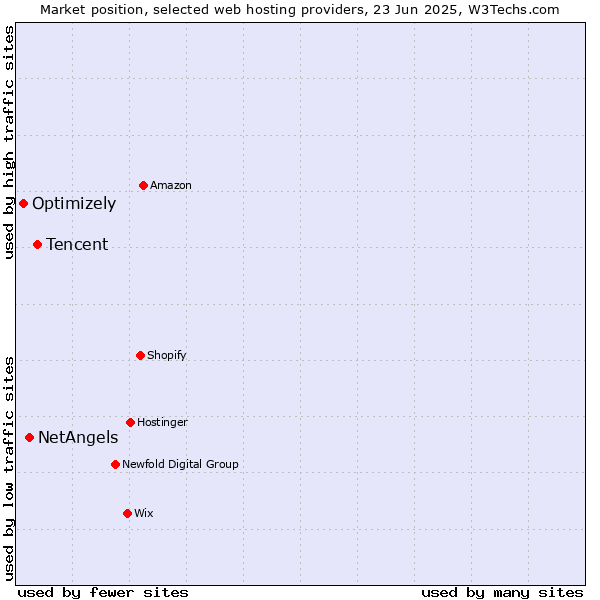 Market position of Tencent vs. NetAngels vs. Optimizely