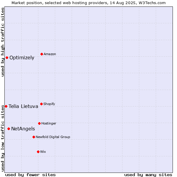 Market position of NetAngels vs. Optimizely vs. Telia Lietuva