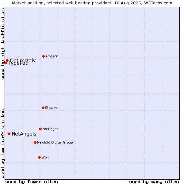 Market position of NetAngels vs. Optimizely vs. TypePad