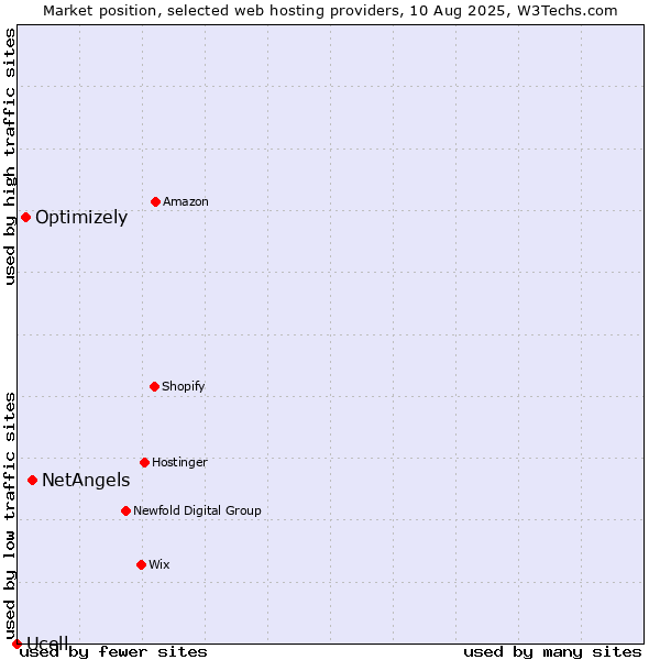 Market position of NetAngels vs. Optimizely vs. Ucell