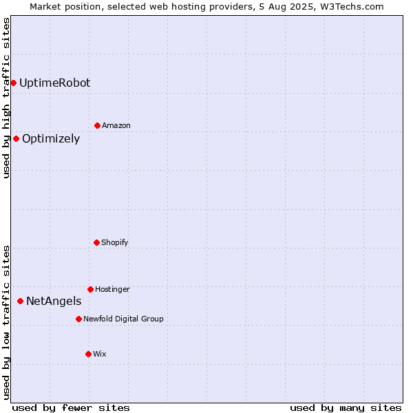 Market position of NetAngels vs. Optimizely vs. UptimeRobot