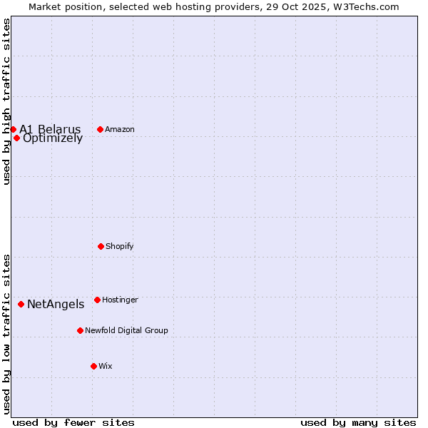 Market position of NetAngels vs. Optimizely vs. A1 Belarus