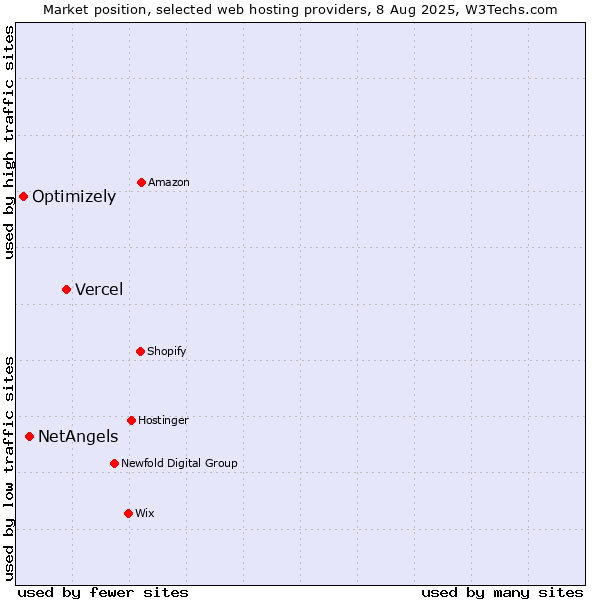 Market position of Vercel vs. NetAngels vs. Optimizely