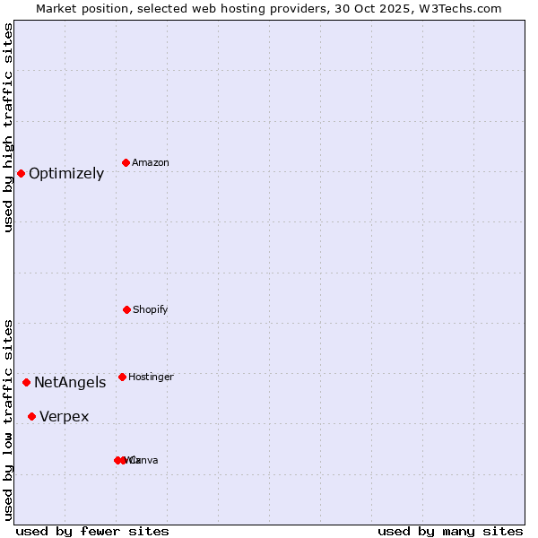 Market position of Verpex vs. NetAngels vs. Optimizely