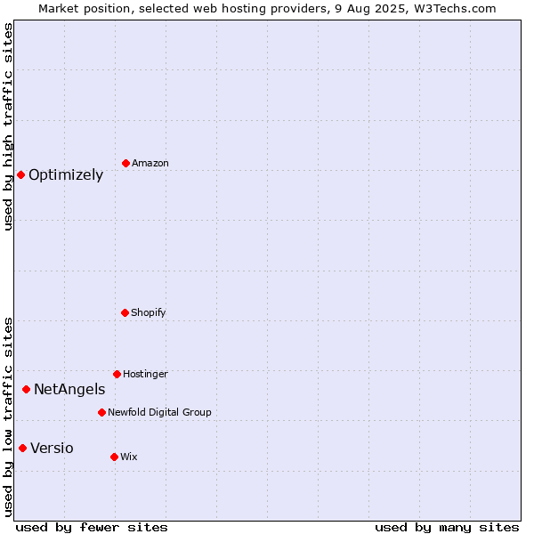 Market position of NetAngels vs. Versio vs. Optimizely