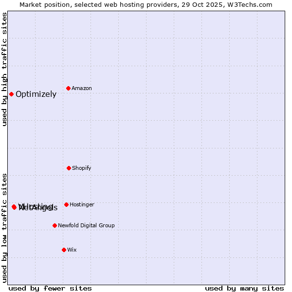 Market position of NetAngels vs. VHosting vs. Optimizely