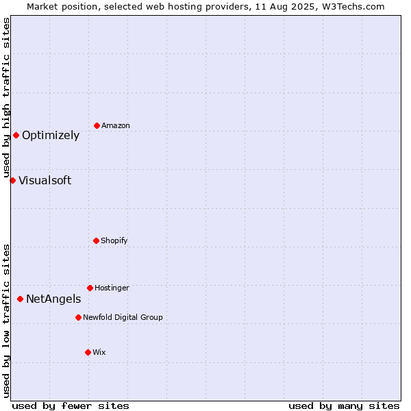 Market position of NetAngels vs. Optimizely vs. Visualsoft