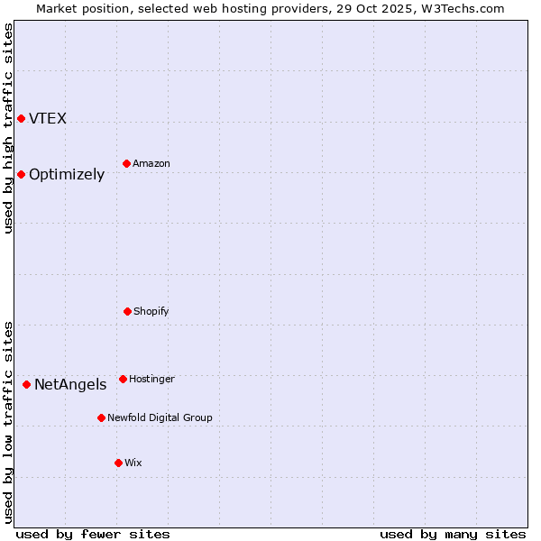 Market position of NetAngels vs. Optimizely vs. VTEX