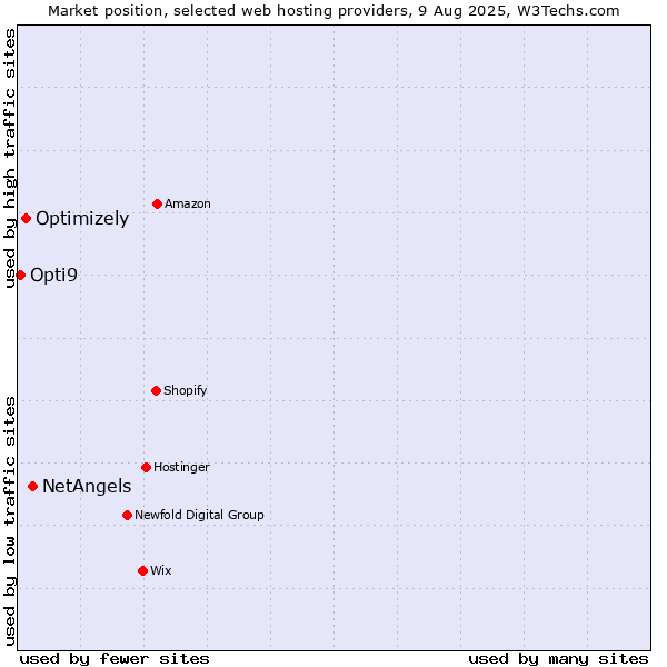 Market position of NetAngels vs. Optimizely vs. Opti9