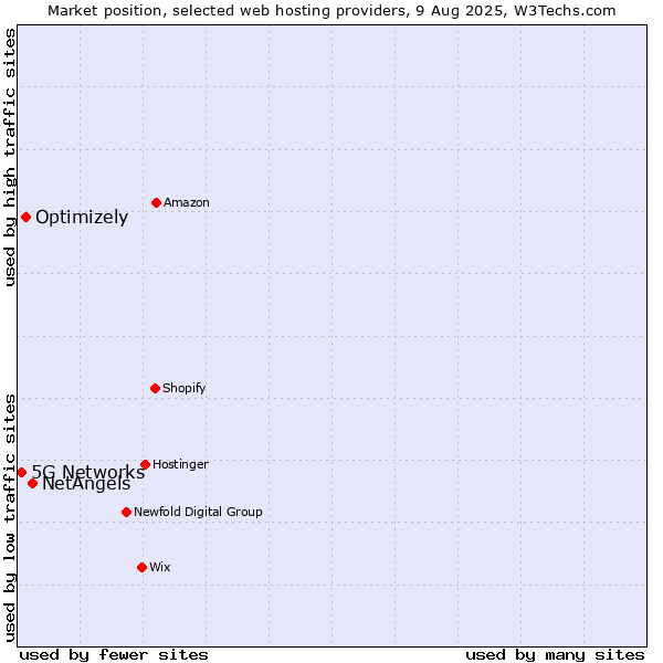 Market position of NetAngels vs. Optimizely vs. 5G Networks