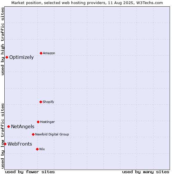 Market position of NetAngels vs. Optimizely vs. WebFronts