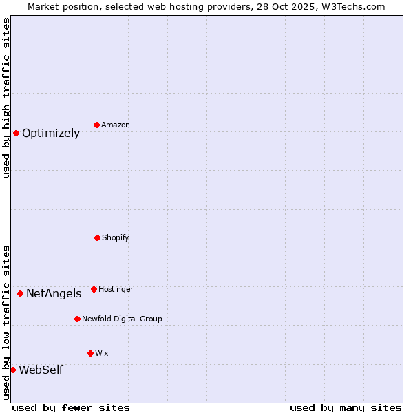 Market position of NetAngels vs. Optimizely vs. WebSelf