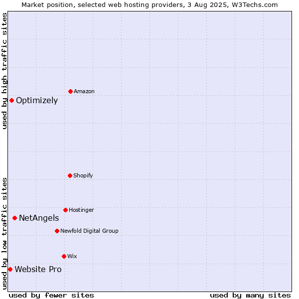 Market position of NetAngels vs. Optimizely vs. Website Pro