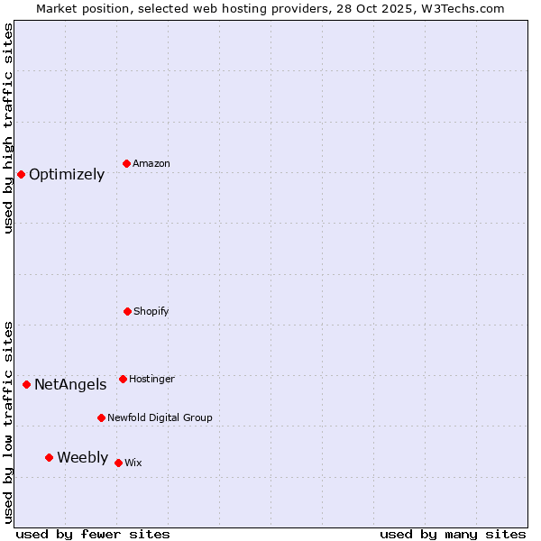 Market position of Weebly vs. NetAngels vs. Optimizely
