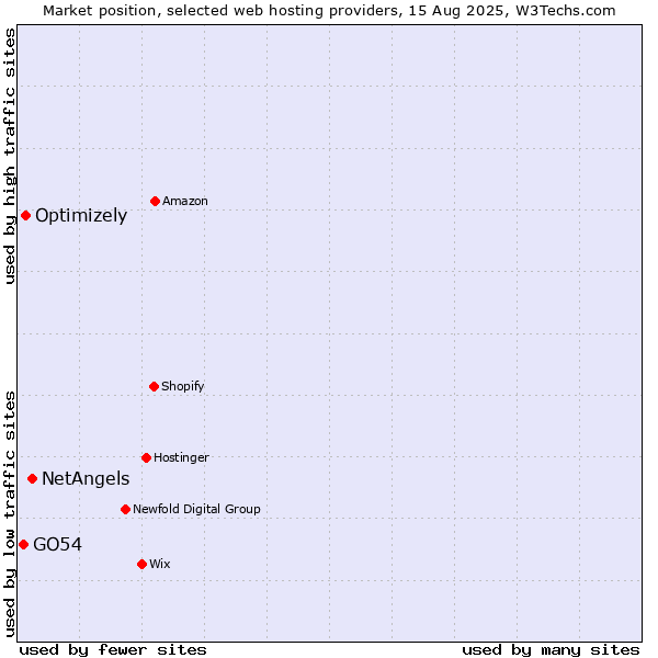 Market position of NetAngels vs. Optimizely vs. GO54