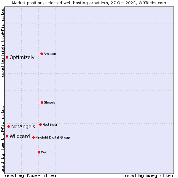 Market position of NetAngels vs. Optimizely vs. Wildcard