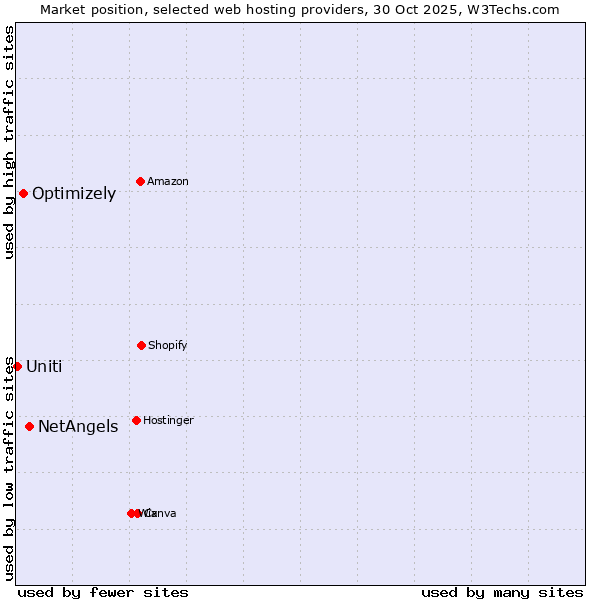 Market position of NetAngels vs. Optimizely vs. Uniti