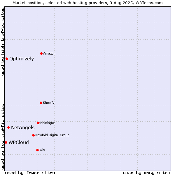 Market position of NetAngels vs. Optimizely vs. WPCloud