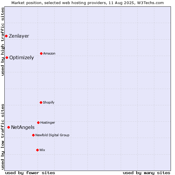 Market position of NetAngels vs. Optimizely vs. Zenlayer