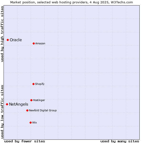 Market position of Oracle vs. NetAngels