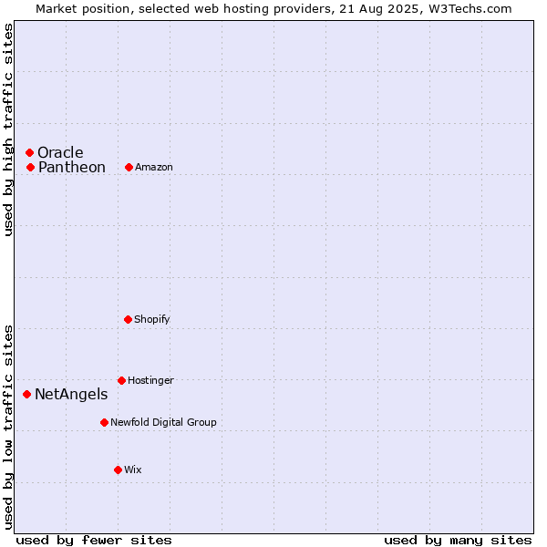 Market position of Pantheon vs. Oracle vs. NetAngels