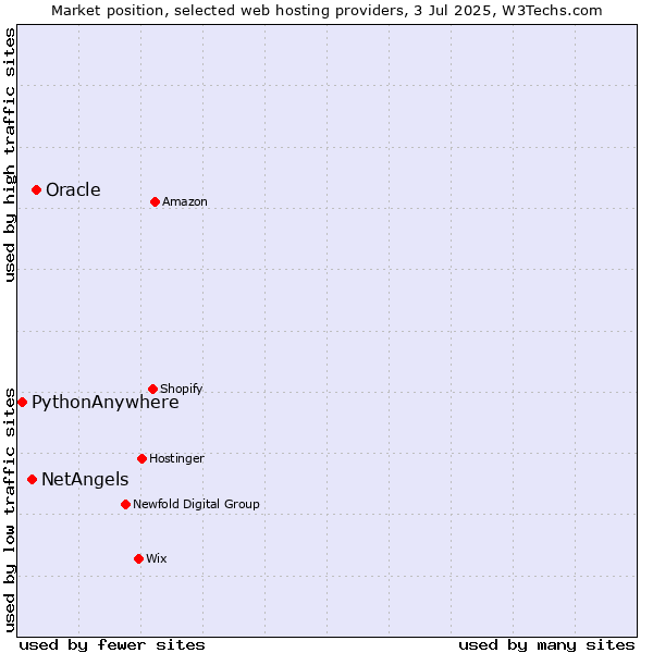 Market position of Oracle vs. NetAngels vs. PythonAnywhere