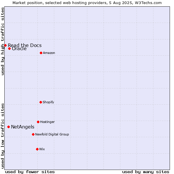 Market position of Oracle vs. NetAngels vs. Read the Docs