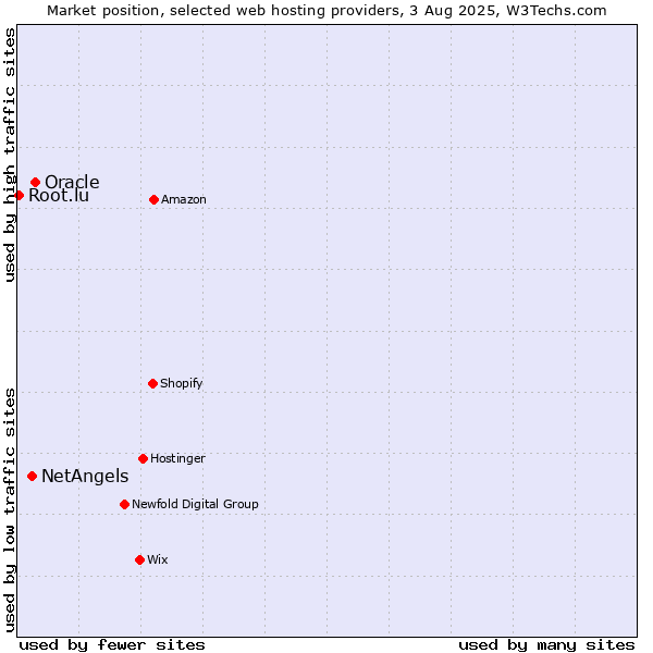 Market position of Oracle vs. NetAngels vs. Root.lu