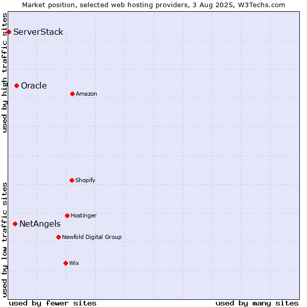 Market position of Oracle vs. NetAngels vs. ServerStack