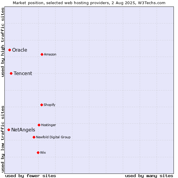 Market position of Tencent vs. Oracle vs. NetAngels