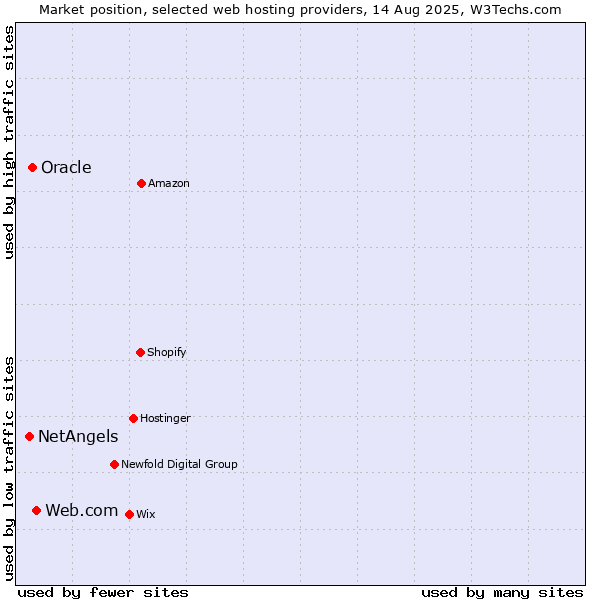 Market position of Web.com vs. Oracle vs. NetAngels