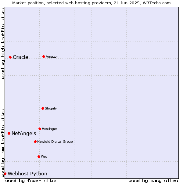 Market position of Oracle vs. NetAngels vs. Webhost Python