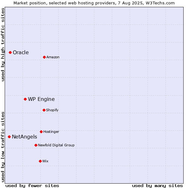 Market position of WP Engine vs. Oracle vs. NetAngels