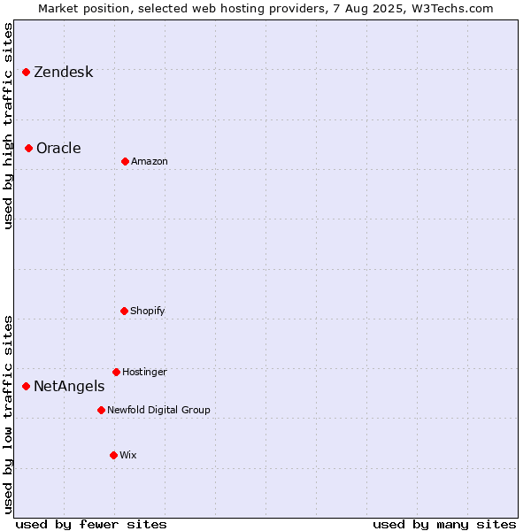 Market position of Oracle vs. Zendesk vs. NetAngels