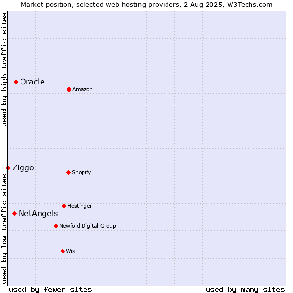 Market position of Oracle vs. NetAngels vs. Ziggo