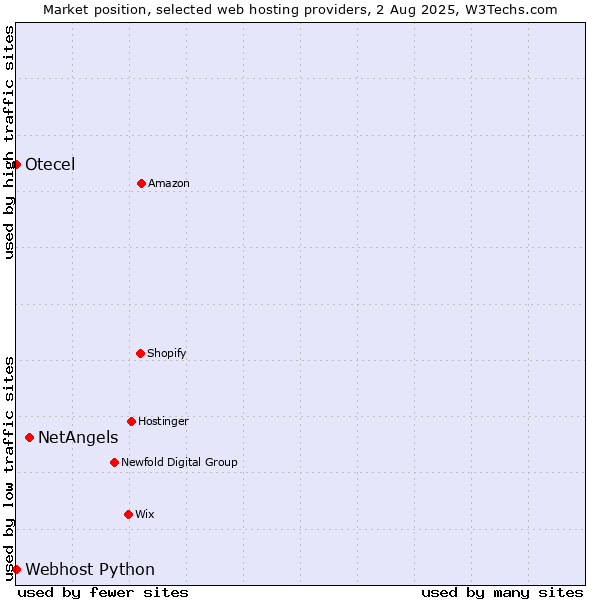 Market position of NetAngels vs. Webhost Python vs. Otecel
