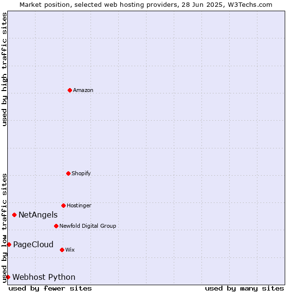 Market position of NetAngels vs. PageCloud vs. Webhost Python