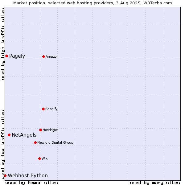 Market position of NetAngels vs. Pagely vs. Webhost Python