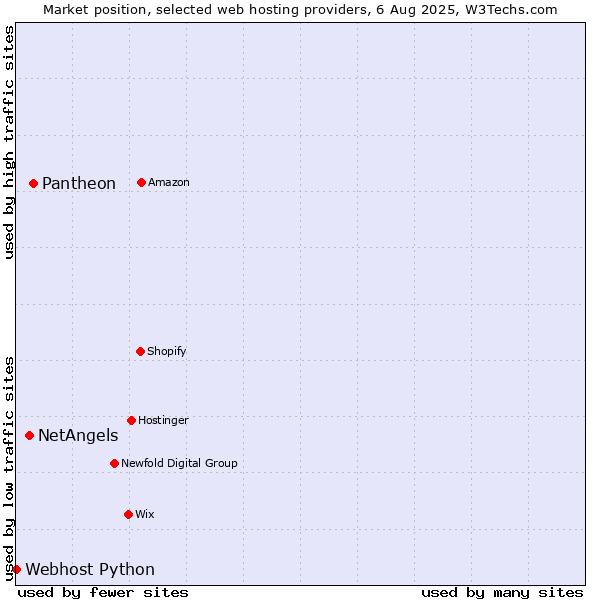 Market position of Pantheon vs. NetAngels vs. Webhost Python