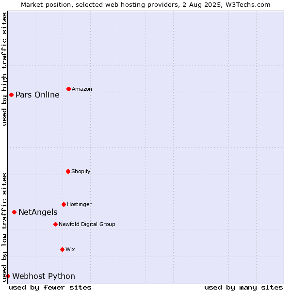 Market position of NetAngels vs. Pars Online vs. Webhost Python