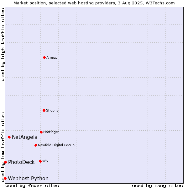 Market position of NetAngels vs. PhotoDeck vs. Webhost Python
