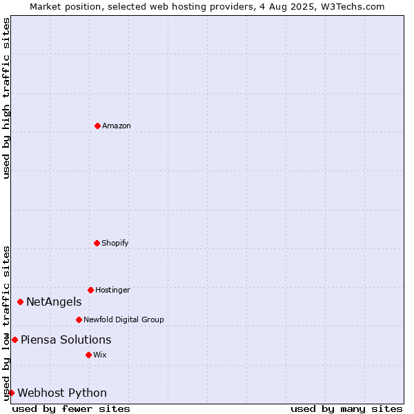 Market position of NetAngels vs. Piensa Solutions vs. Webhost Python