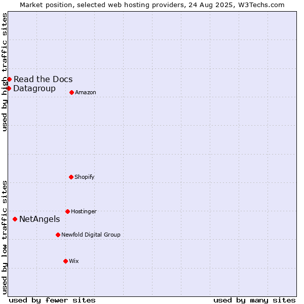 Market position of NetAngels vs. Read the Docs vs. Datagroup