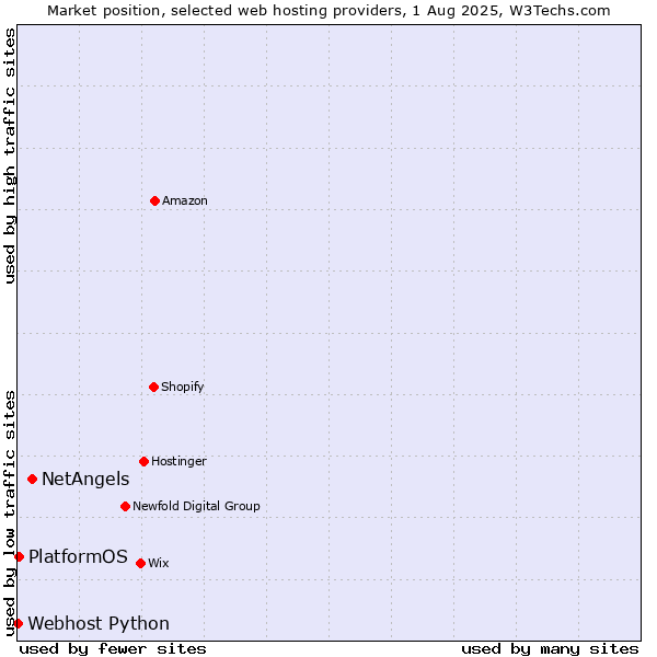 Market position of NetAngels vs. PlatformOS vs. Webhost Python