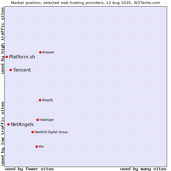Market position of Tencent vs. NetAngels vs. Platform.sh